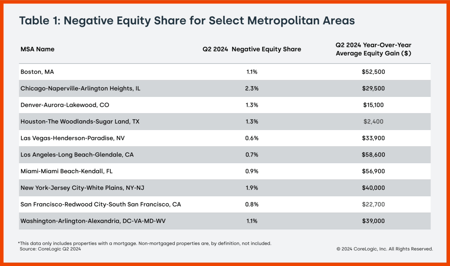 Nationwide Homeowner Equity Shows Modest Gains in Q2 The MortgagePoint