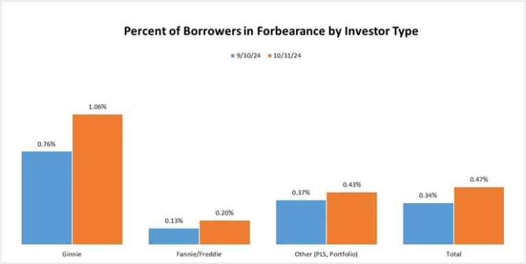 Share of Mortgage Loans in Forbearance Jumps - The MortgagePoint