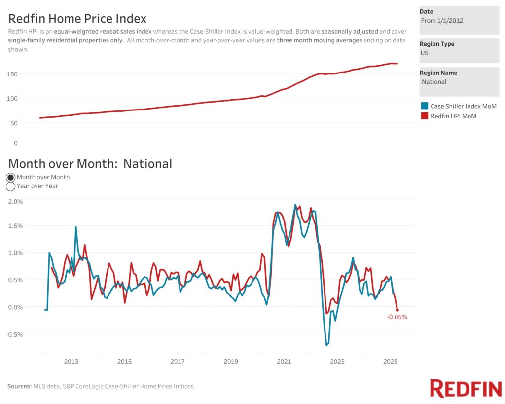 Repeat Sale Indices - The MortgagePoint
