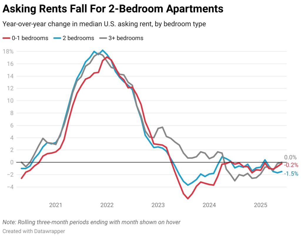 asking-rents-fall-for-2-bedroom-apartments - The MortgagePoint