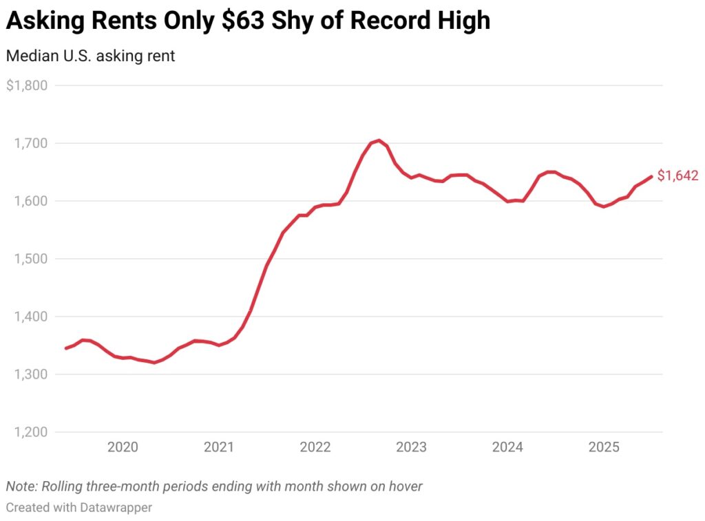 asking-rents-only-63-shy-of-record-high - The MortgagePoint