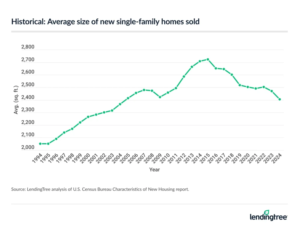 downsizing-graphics-size-2-infogram - The MortgagePoint