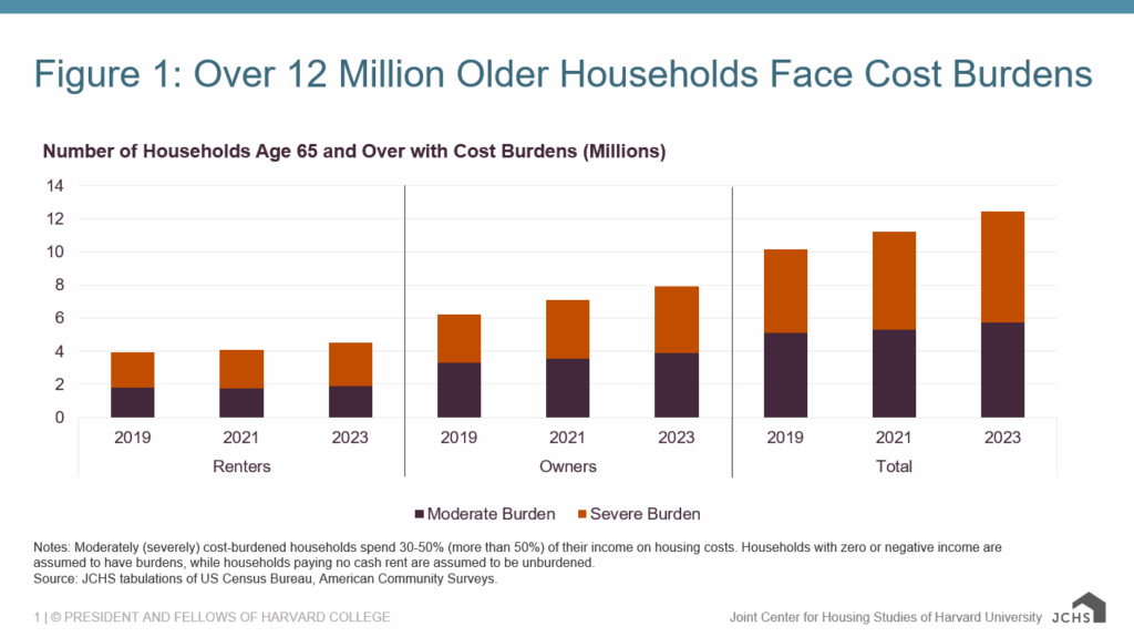 harvard_jchs_molinsky_2025_son_older_adults_fig_1 - The MortgagePoint