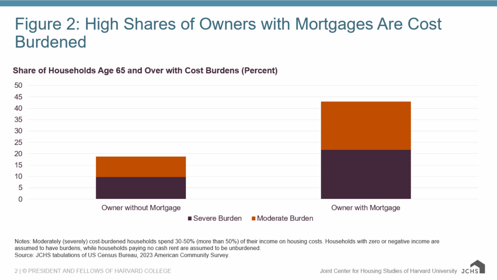 harvard_jchs_molinsky_2025_son_older_adults_fig_2 - The MortgagePoint