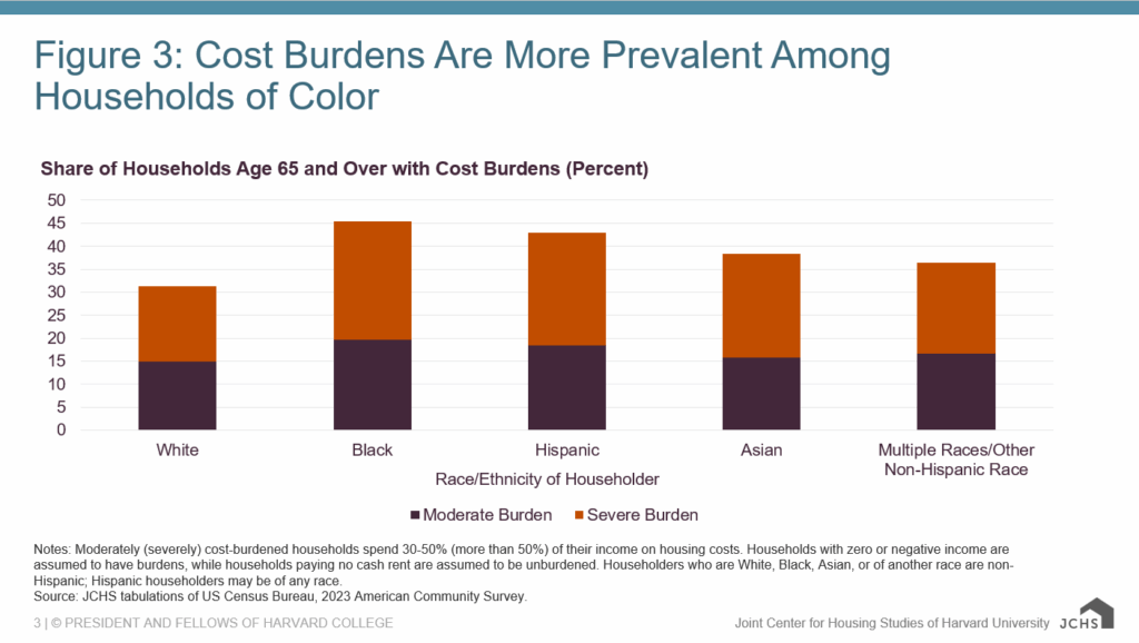 harvard_jchs_molinsky_2025_son_older_adults_fig_3 - The MortgagePoint