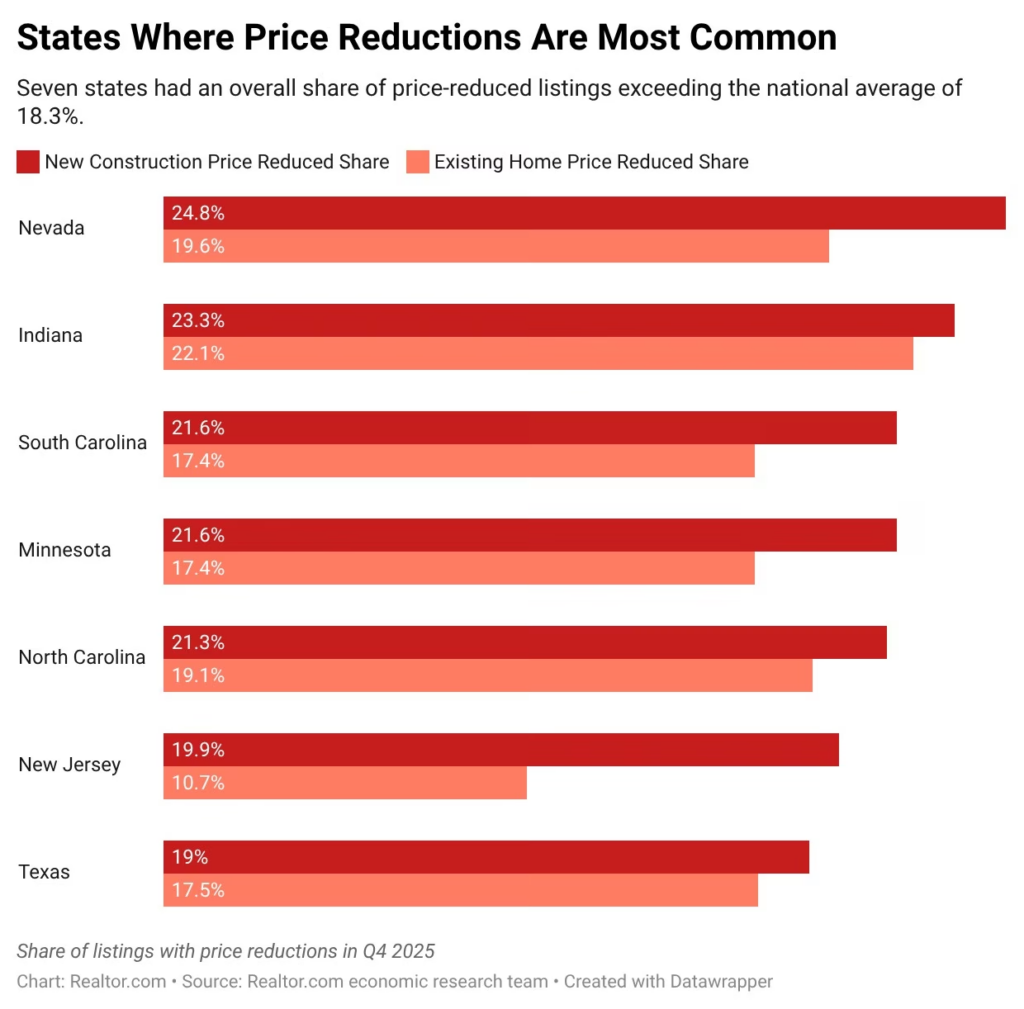 New Construction Home Discounts Skew Market More
Buyer-Friendly