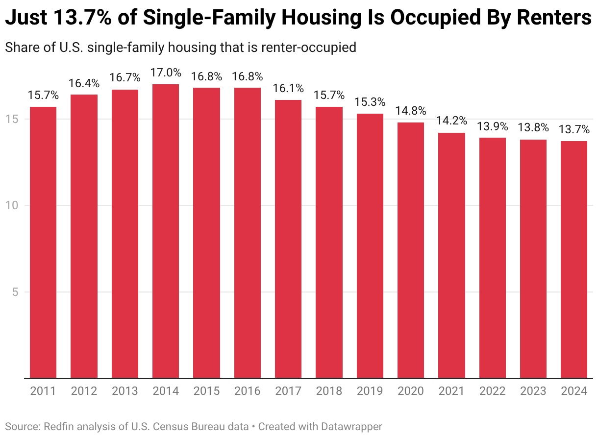 Single-Family Rentals Lose Ground as Renters Seek Affordability - The ...