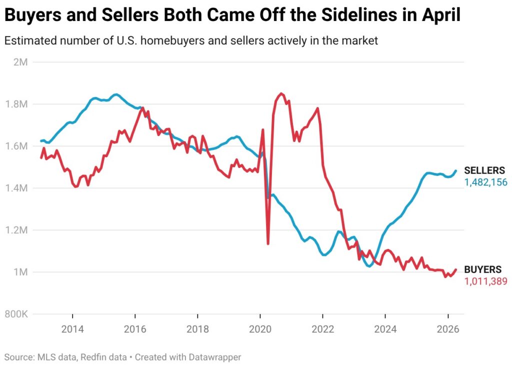 buyers-and-sellers-both-came-off-the-sidelines-in-april - The MortgagePoint