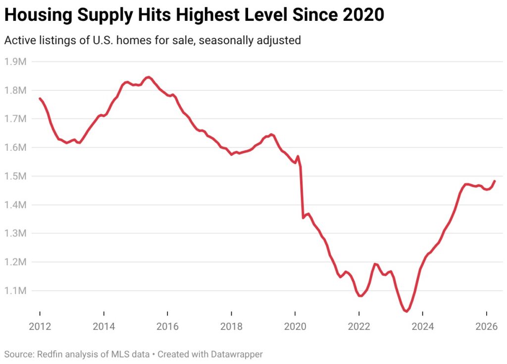 housing-supply-hits-highest-level-since-2020 - The MortgagePoint