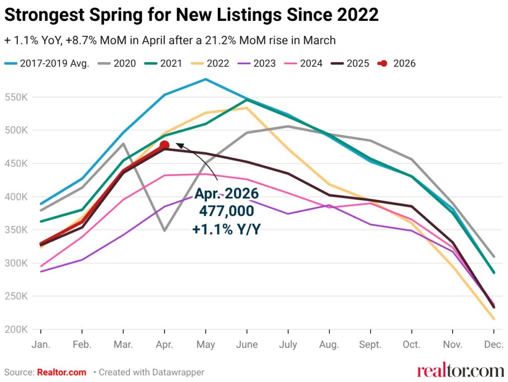strongest-spring-for-new-listings-since-2022 - The MortgagePoint