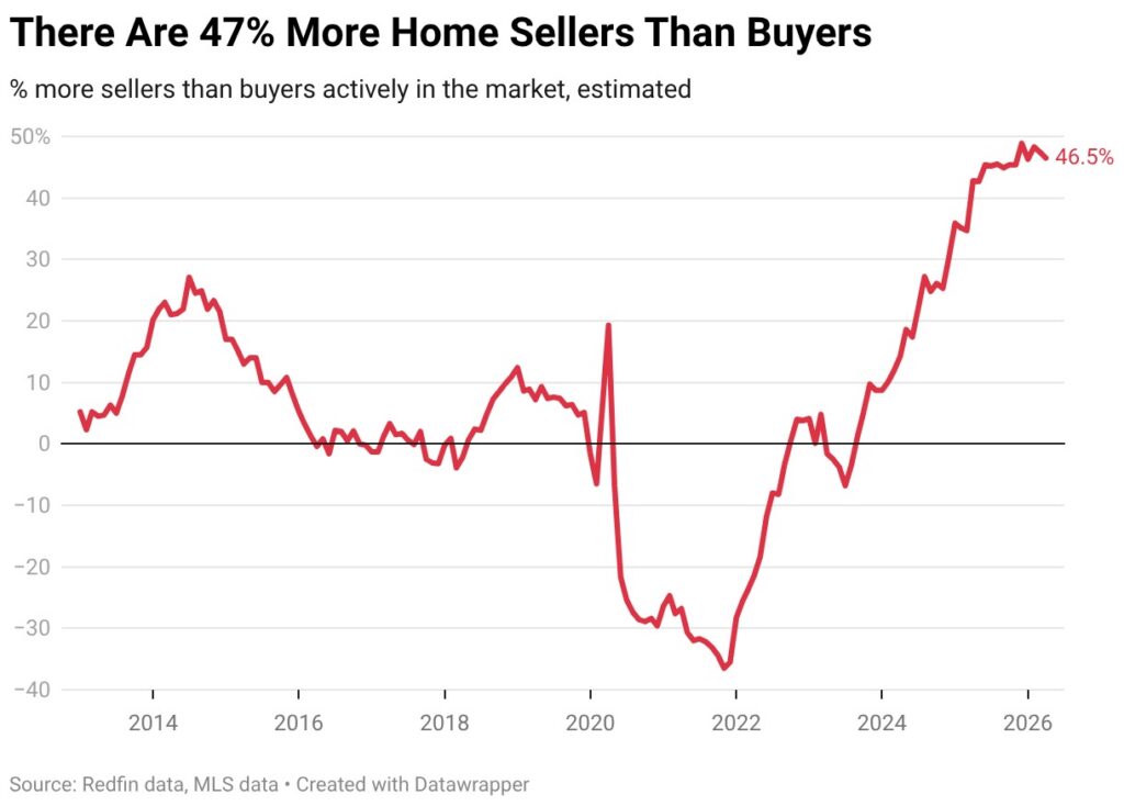 there-are-47-more-home-sellers-than-buyers- - The MortgagePoint